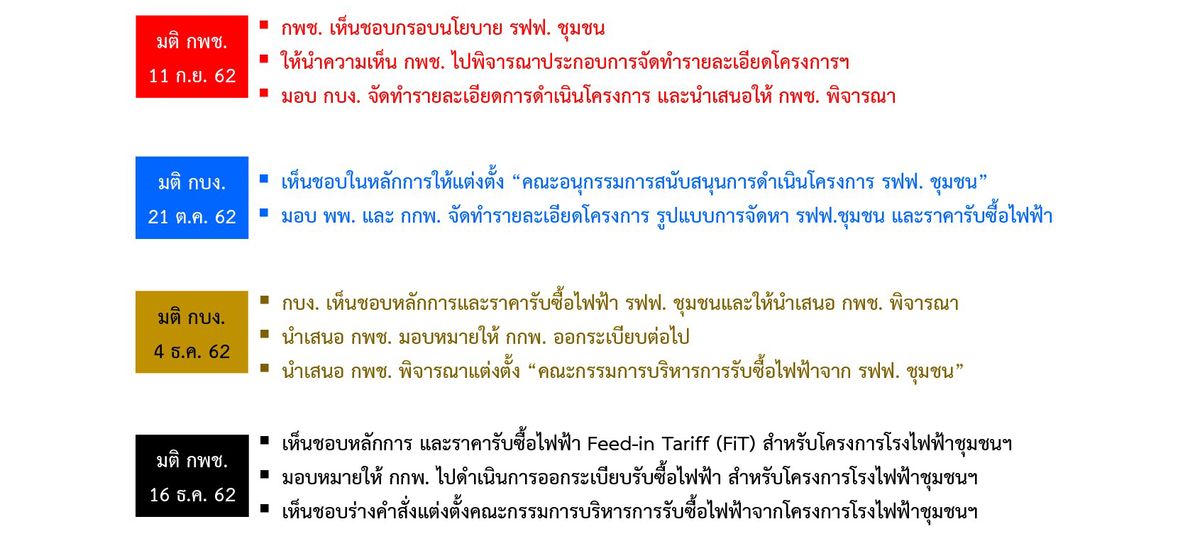 โรงไฟฟ้าชุมชนเพื่อเศรษฐกิจฐานราก