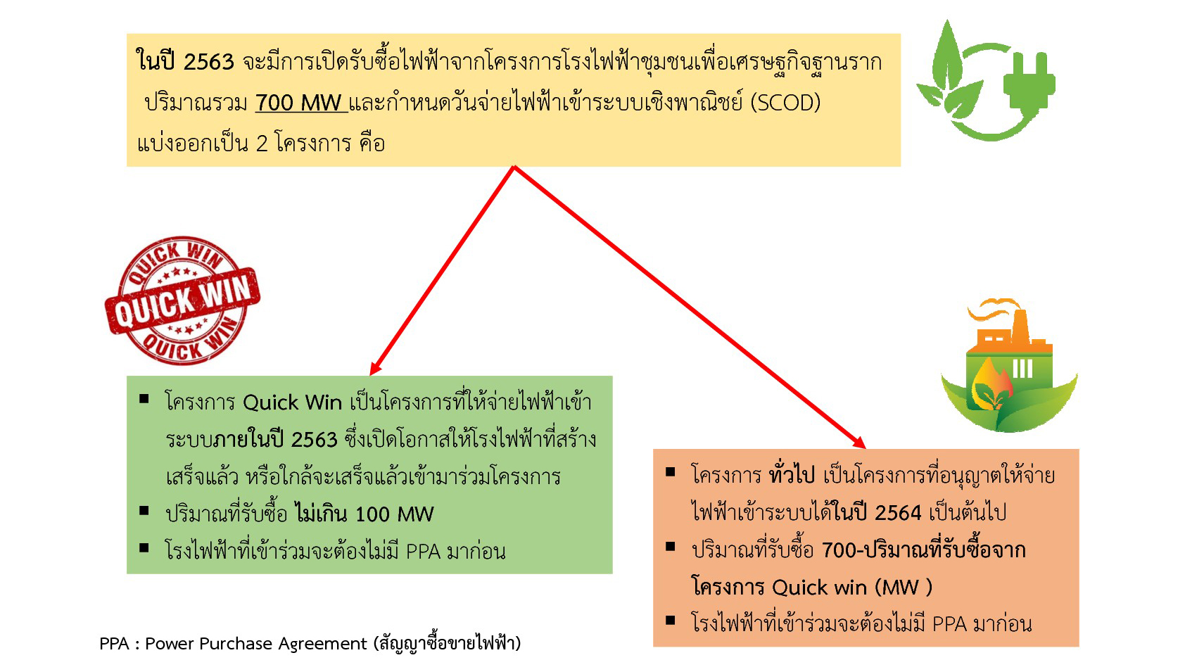 โรงไฟฟ้าชุมชนเพื่อเศรษฐกิจฐานราก