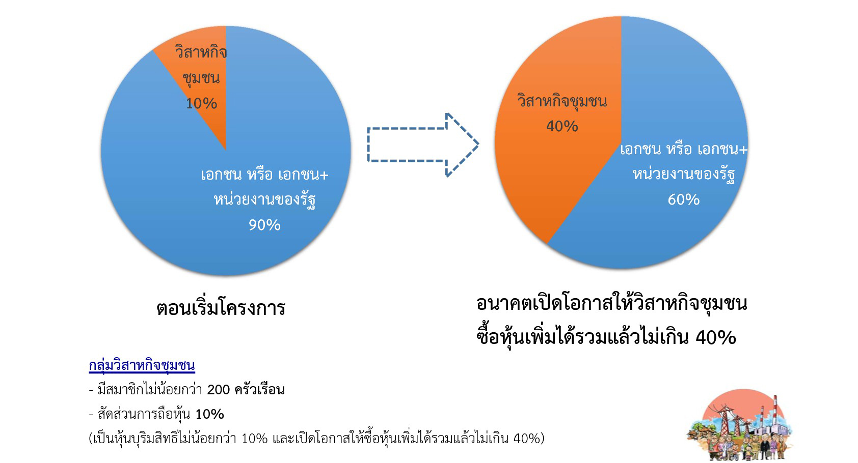 โรงไฟฟ้าชุมชนเพื่อเศรษฐกิจฐานราก