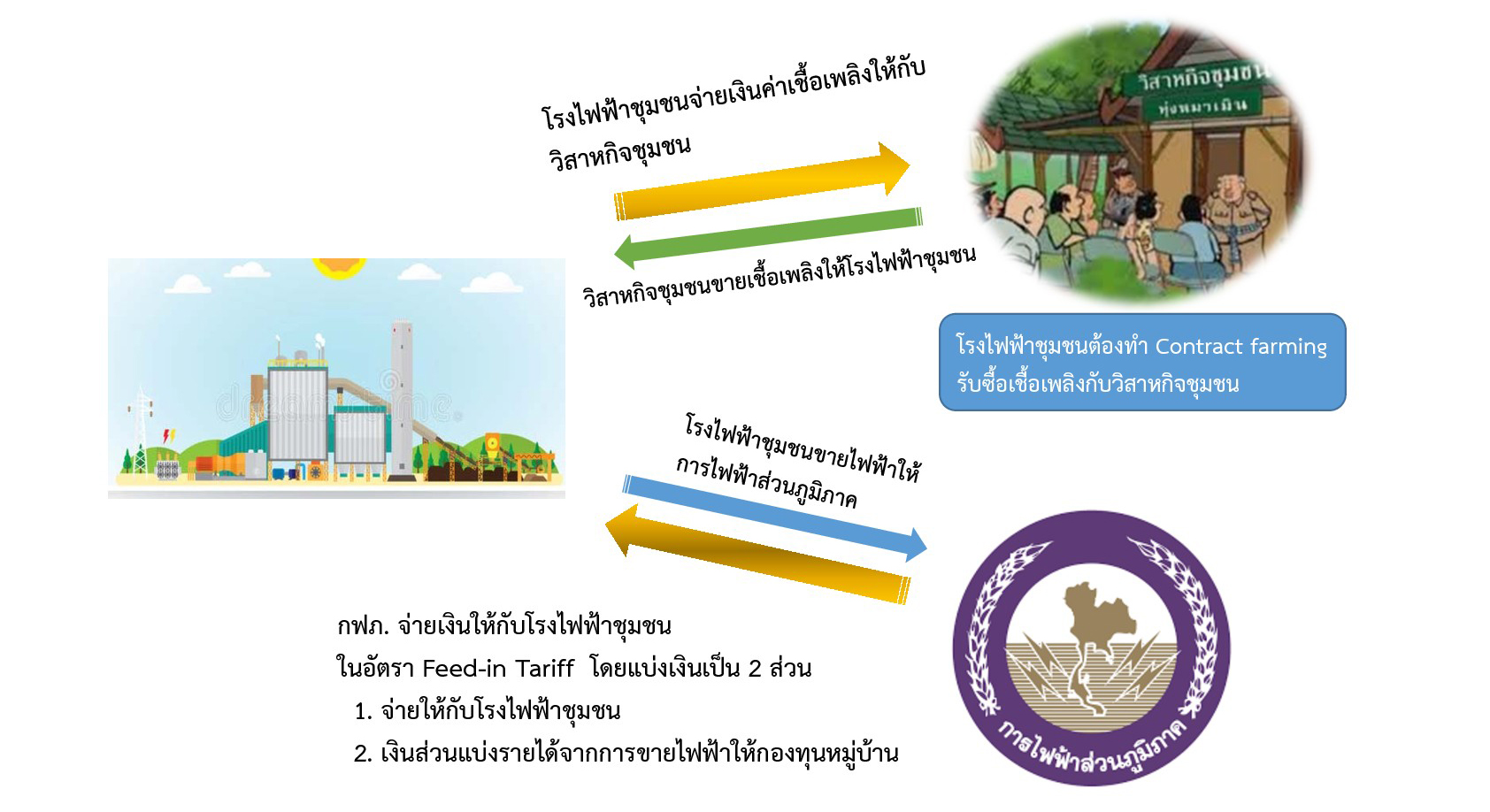 โรงไฟฟ้าชุมชนเพื่อเศรษฐกิจฐานราก