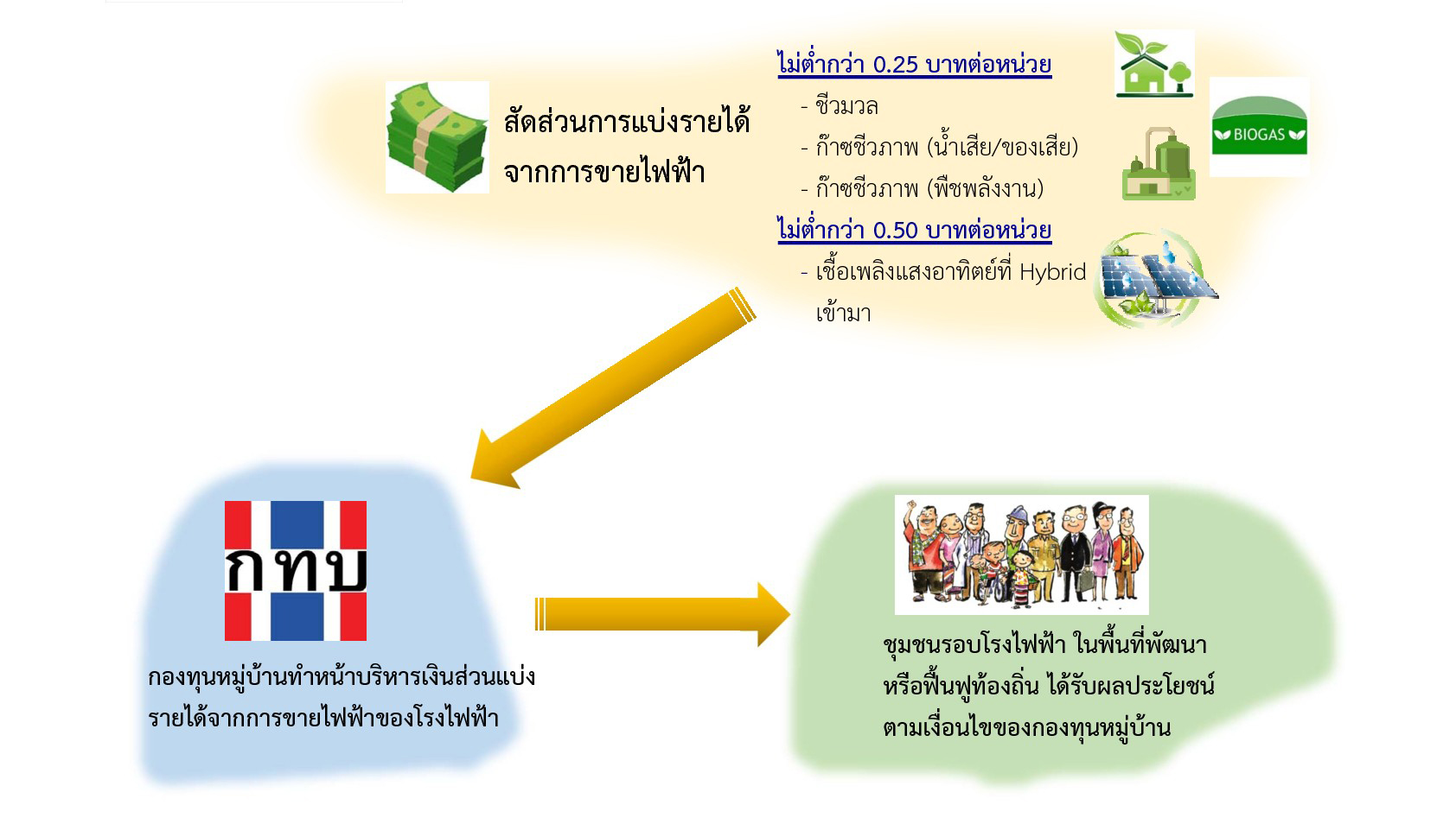 โรงไฟฟ้าชุมชนเพื่อเศรษฐกิจฐานราก