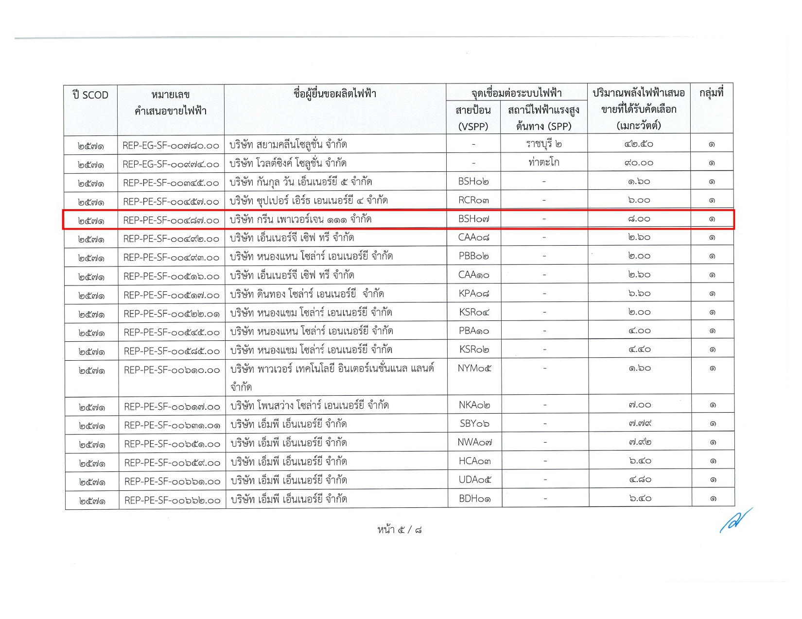 ประกาศผลผู้ได้รับการคัดเลือก Solar farm project 2023