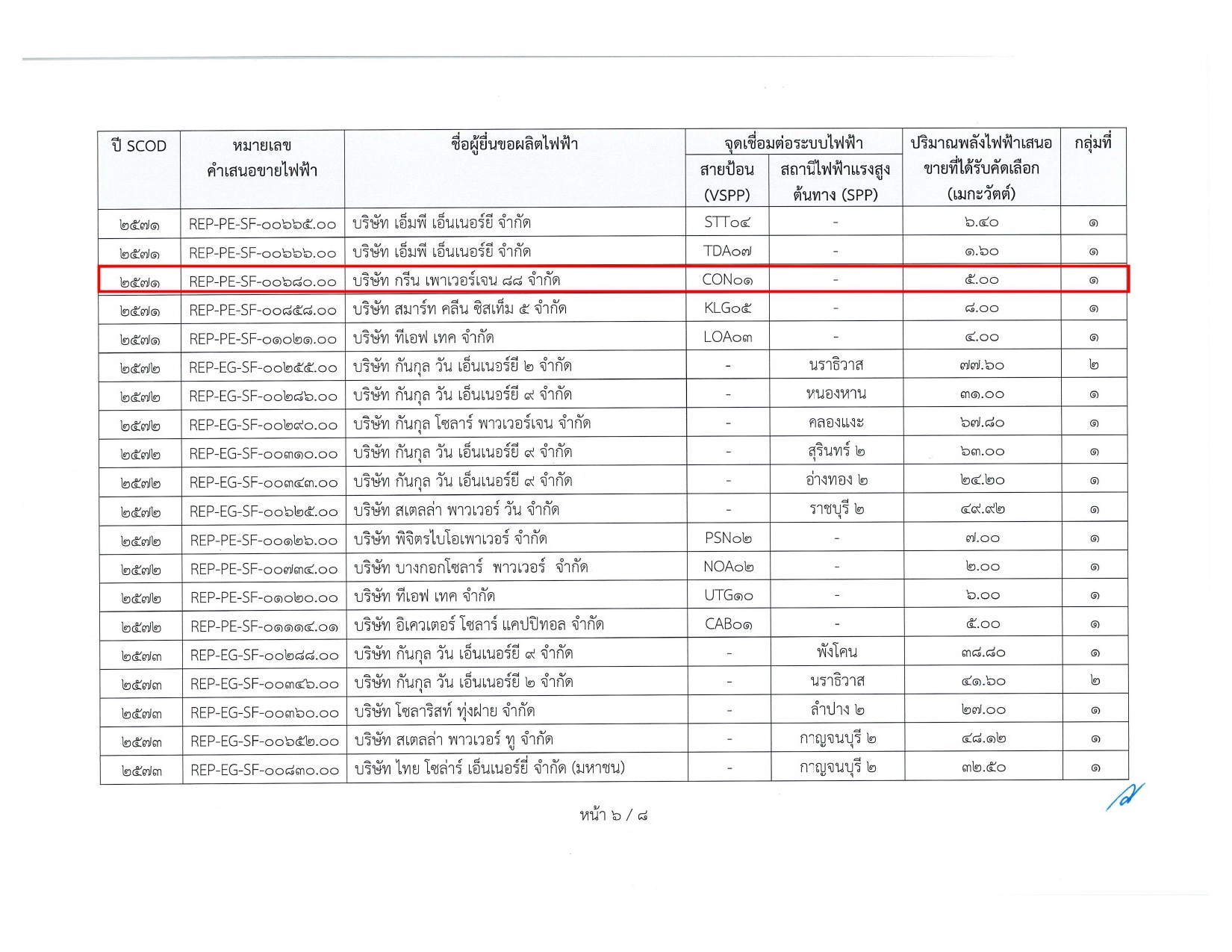 ประกาศผลผู้ได้รับการคัดเลือก Solar farm project 2023