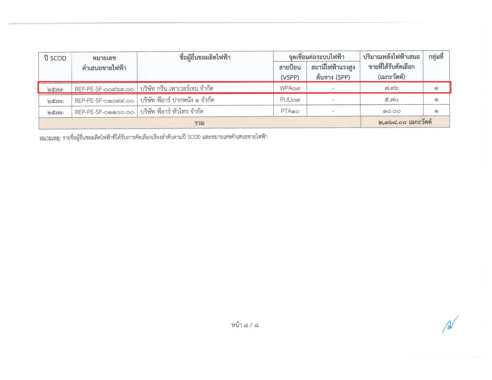ประกาศผลผู้ได้รับการคัดเลือก Solar farm project 2023
